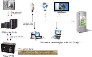 giải pháp điện dự phòng cho gia đình