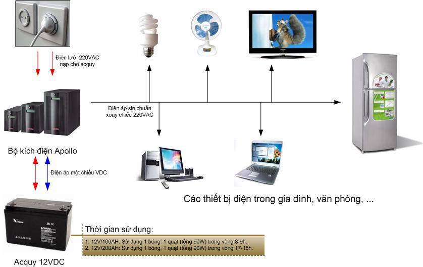 giải pháp điện dự phòng cho gia đình